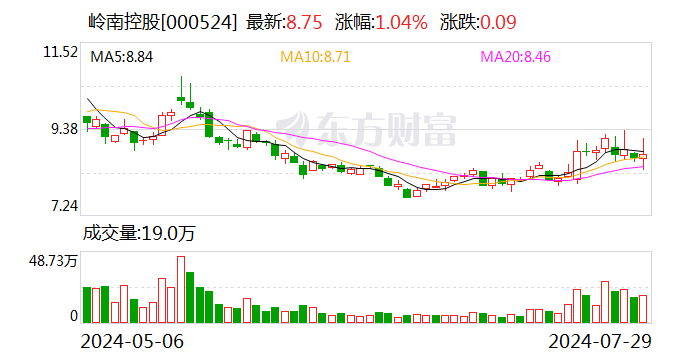 岭南控股：收到参股公司现金分红款7606.68万元