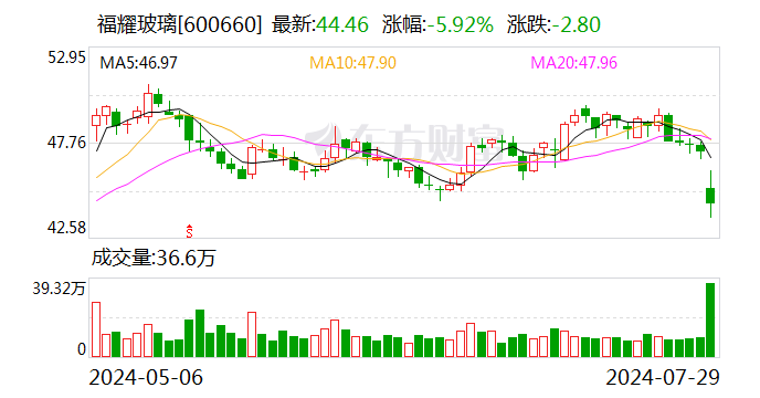 量价齐升 福耀玻璃上半年净利润同比增长23.35%  第1张