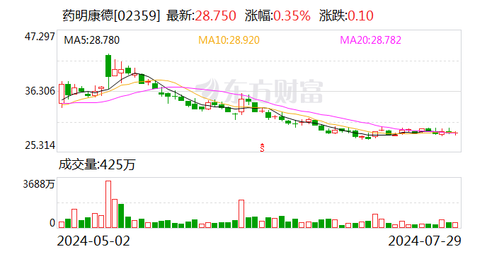 CRO龙头，5年来首次半年净利下滑！  第2张