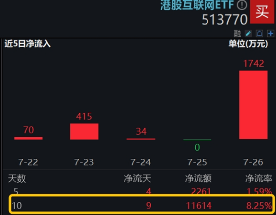 军工题材继续火热，中船系领衔！银行又行了，银行ETF涨1.42%！港股回暖，港股互联网ETF（513770）涨逾1.5%