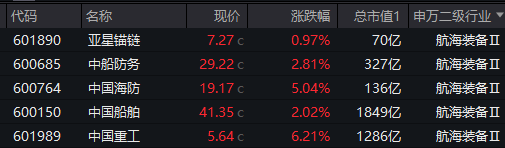 军工题材继续火热，中船系领衔！银行又行了，银行ETF涨1.42%！港股回暖，港股互联网ETF（513770）涨逾1.5%  第7张