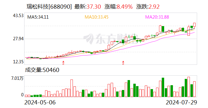 瑞松科技：股东拟合计转让13.63%公司股份  第1张