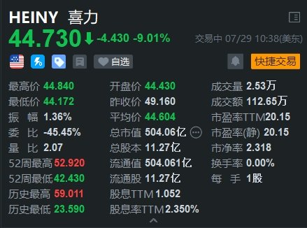 喜力大跌9% 上半年经营溢利低于预期  第1张