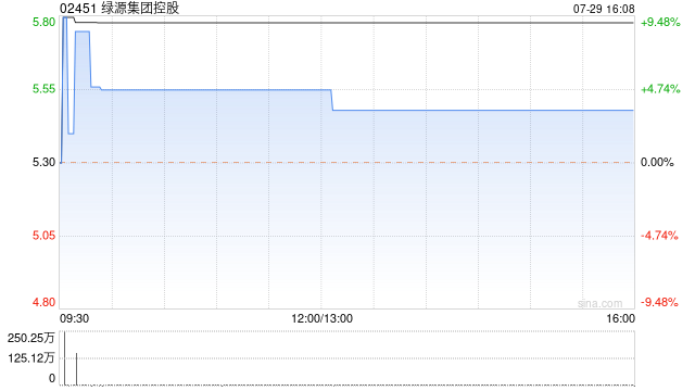 绿源集团控股7月29日斥资2312.43万港元回购400万股  第1张