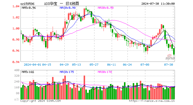 资金抄底热情高涨！A50ETF华宝（159596）单日获资金净流入7228万元  第1张