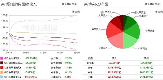 市场缩量震荡调整 半导体获主力逆势增持！