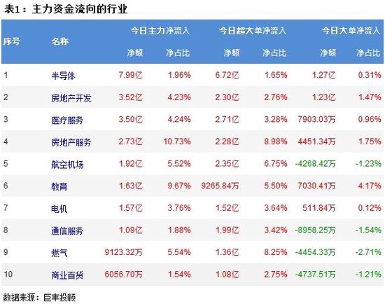 市场缩量震荡调整 半导体获主力逆势增持！