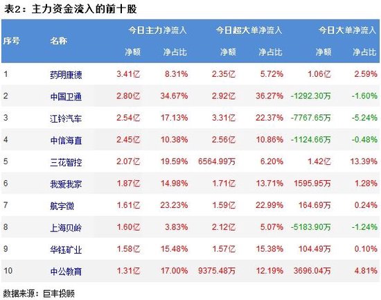 市场缩量震荡调整 半导体获主力逆势增持！  第3张