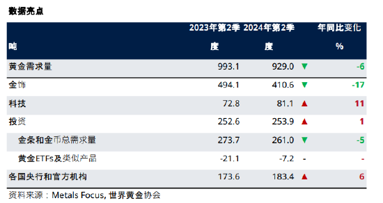 世界黄金协会：二季度全球黄金需求创历史新高 推动金价上涨  第4张