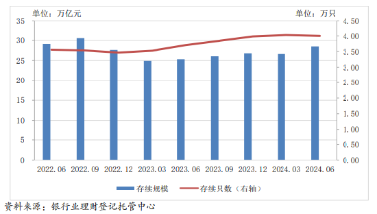 银行业理财市场半年报告：截至6月末银行理财市场存续规模28.52万亿元