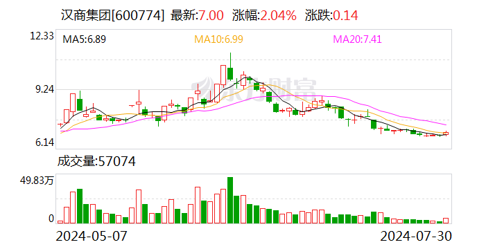 汉商集团：部分董监高以及管理人员增持公司股份计划实施完成  第1张