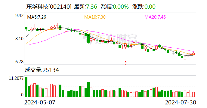 东华科技：上半年净利同比增长3.18%  第1张