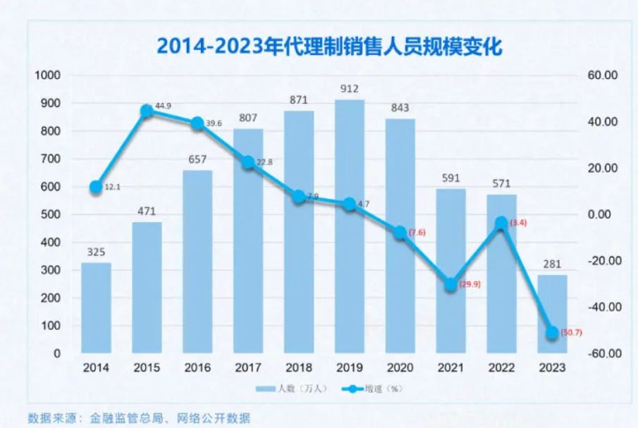 人海战术红利结束后，精英代理人正受险企青睐  第2张