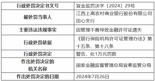 江西上高农村商业银行田心支行被罚1万元：因管理不善导致金融许可证遗失