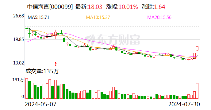 2连板中信海直：近期经营情况正常 半年报将于8月28日披露