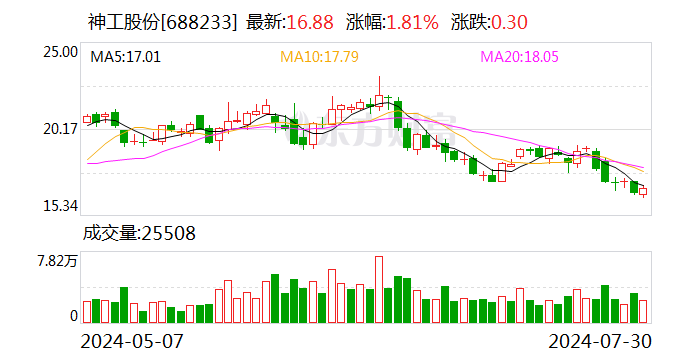 神工股份：选举杨光担任职工代表监事