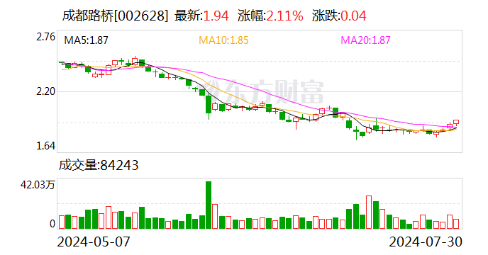 成都路桥：第二季度新中标及新签约订单金额1259.7万元  第1张