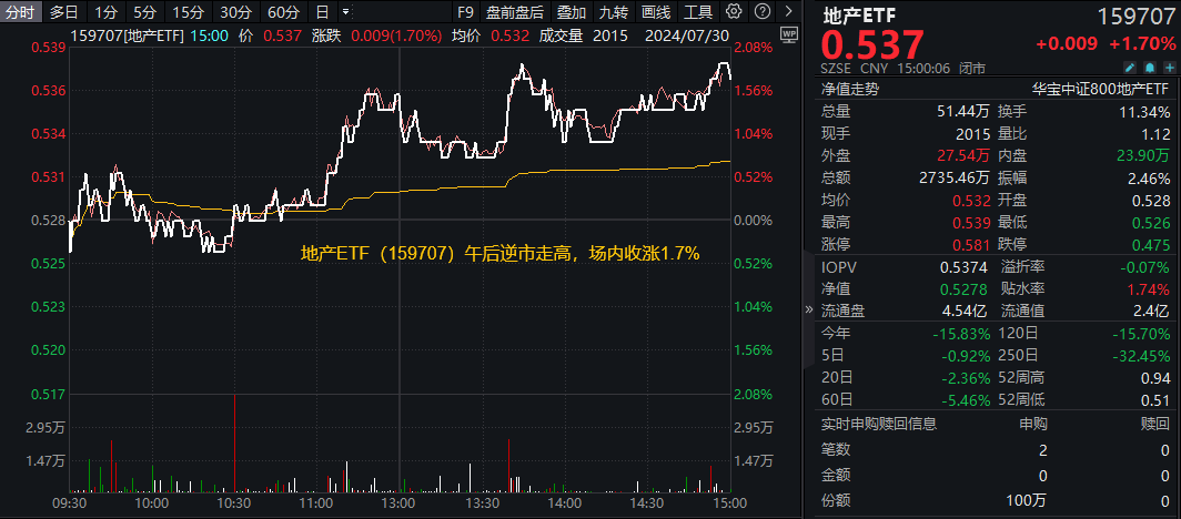 地产午后走高，地产ETF(159707)大涨1.7%！券商、国防军工逆市活跃 泛科技局部走强！地量成交又现  第2张