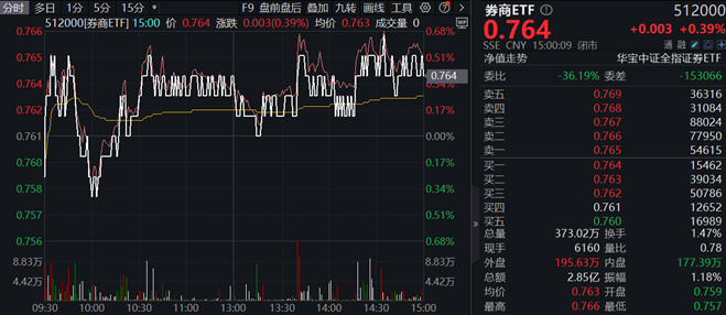 地产午后走高，地产ETF(159707)大涨1.7%！券商、国防军工逆市活跃 泛科技局部走强！地量成交又现