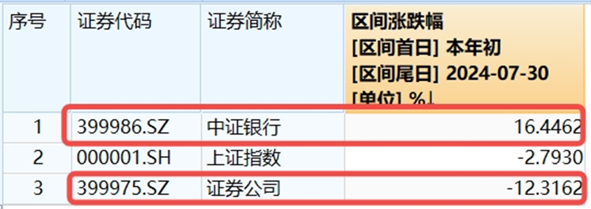 地产午后走高，地产ETF(159707)大涨1.7%！券商、国防军工逆市活跃 泛科技局部走强！地量成交又现  第6张