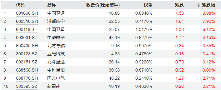 地产午后走高，地产ETF(159707)大涨1.7%！券商、国防军工逆市活跃 泛科技局部走强！地量成交又现  第8张