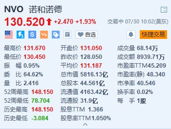 美股异动｜诺和诺德涨超1.9% 研究显示Ozempic能减少烟草依赖