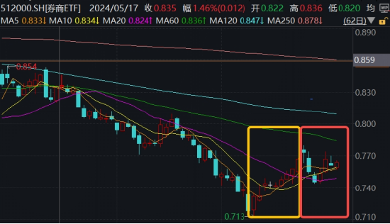 券商悄然反转？市场风格博弈是关键！锦龙股份再度触板，券商ETF（512000）放量收涨  第3张