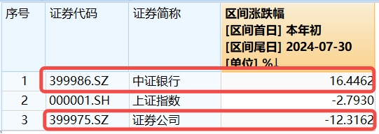 券商悄然反转？市场风格博弈是关键！锦龙股份再度触板，券商ETF（512000）放量收涨