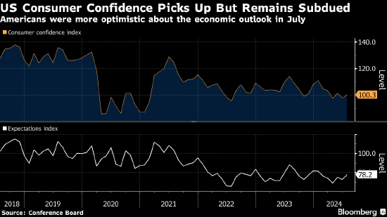 美国7月消费者信心指数上升 对经济前景展望改善