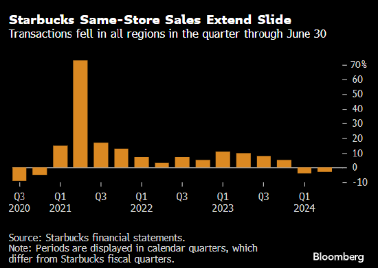 星巴克连续第二个季度销售下滑  第1张