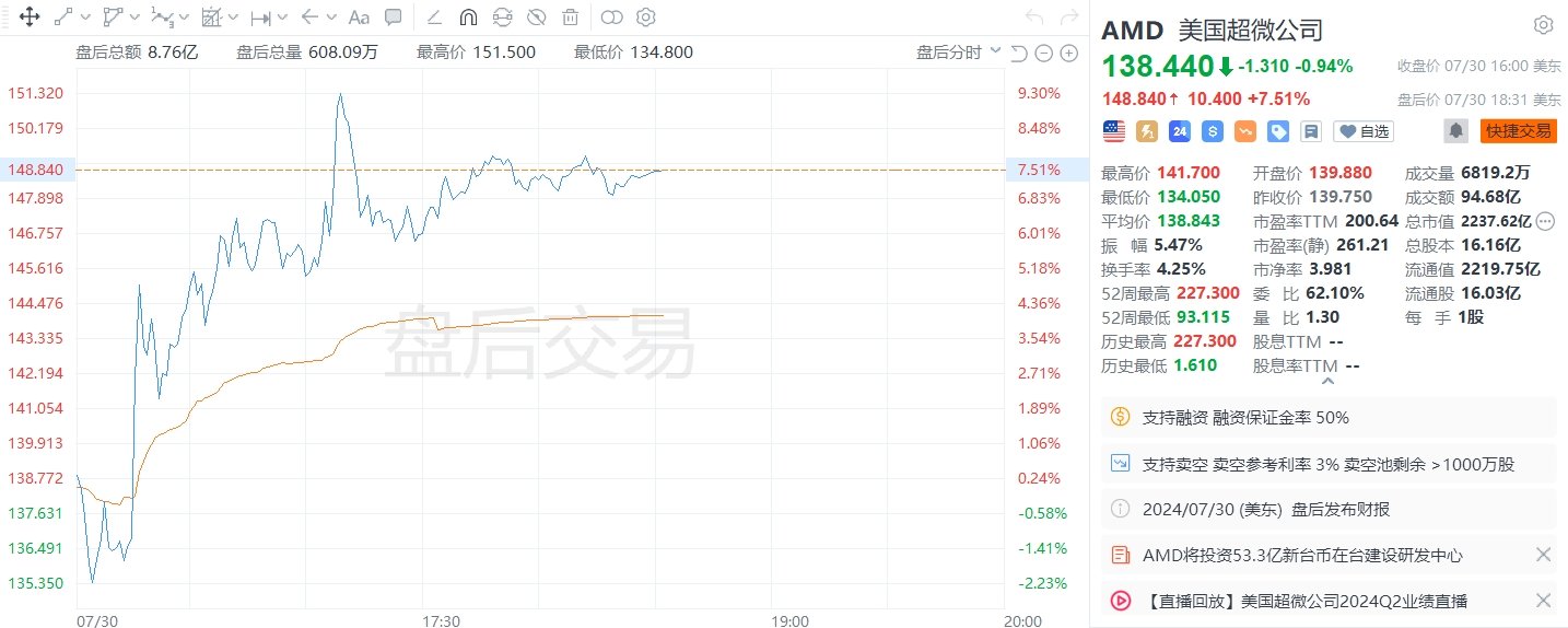 美股异动丨AMD盘后涨超7.5%，二季度业绩好于预期