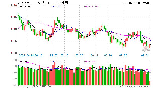 政策重磅加码，科技ETF（515000）连续获资金增持，近三日吸金2159万元！机构：硬科技受益于多重主题  第1张