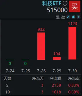 政策重磅加码，科技ETF（515000）连续获资金增持，近三日吸金2159万元！机构：硬科技受益于多重主题  第2张