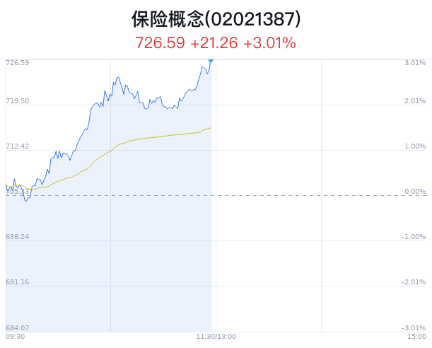 保险概念盘中拉升，天茂集团涨5.68%