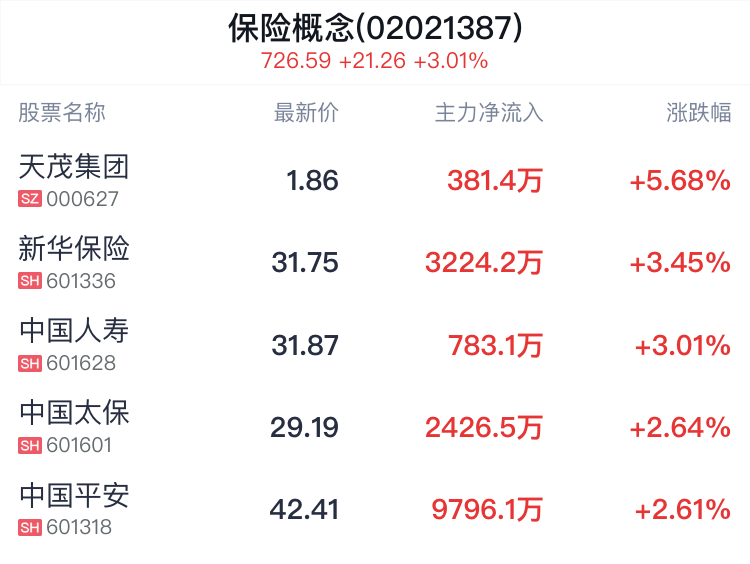 保险概念盘中拉升，天茂集团涨5.68%