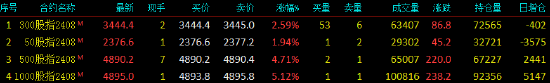 股指期货全线上涨 IM主力合约涨5.12%  第3张