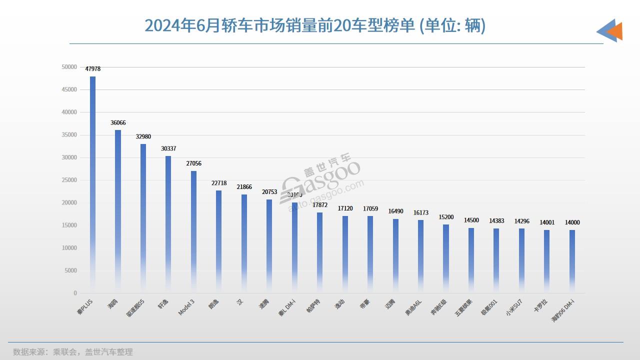 6月轿车销量TOP20：比亚迪持续大爆发，小米SU7进榜了