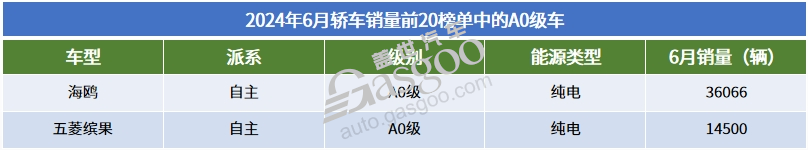 6月轿车销量TOP20：比亚迪持续大爆发，小米SU7进榜了  第2张
