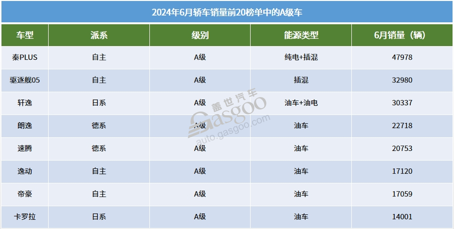 6月轿车销量TOP20：比亚迪持续大爆发，小米SU7进榜了  第4张