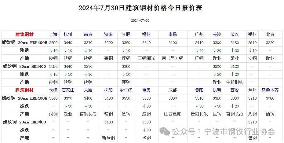 全国主要城市钢材价格汇总