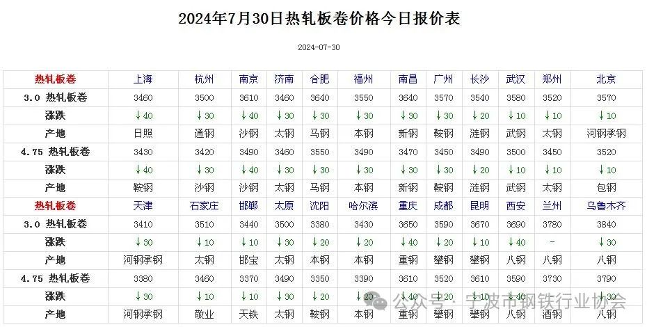 全国主要城市钢材价格汇总