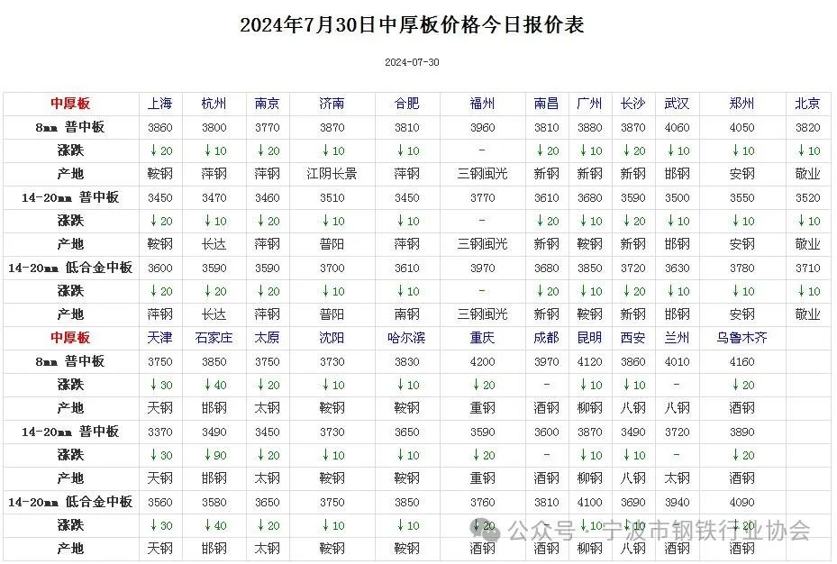 全国主要城市钢材价格汇总