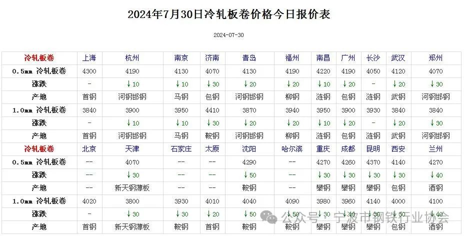 全国主要城市钢材价格汇总