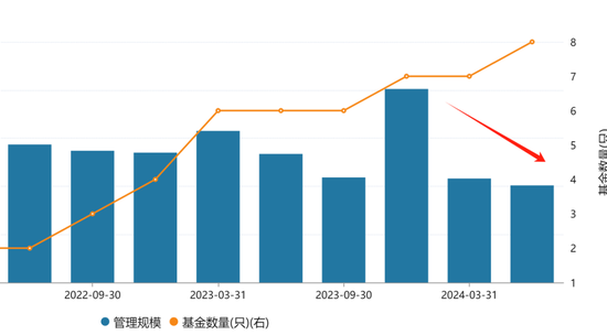 贝莱德基金增资，上半年公募规模减少40亿，缩水近50%