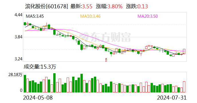 滨化股份：7月份回购股份5684200股  第1张