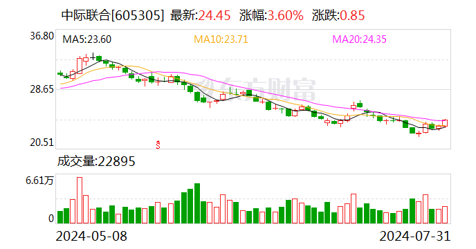 中际联合：辰龙1号私募基金将于2024年8月5日提前终止