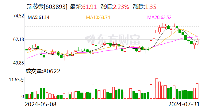 瑞芯微：2023年年度分红每股派0.20元（含税）