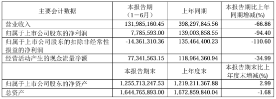 德新科技2024年上半年净利778.56万 公司订单减少  第1张