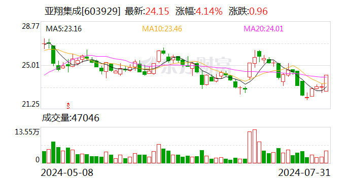 洁净室工程服务需求强劲 亚翔集成上半年营收净利同比均翻倍增长  第1张