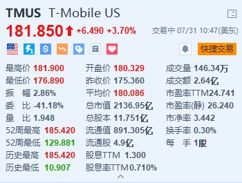 美股异动｜T-Mobile涨3.7% Q2盈利同比增长32% 月新增手机用户数超预期  第1张